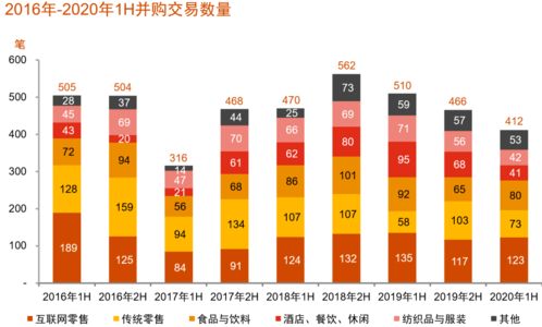 中國消費行業(yè)并購趨勢 互聯(lián)網(wǎng)零售與食品賽道引領新浪潮